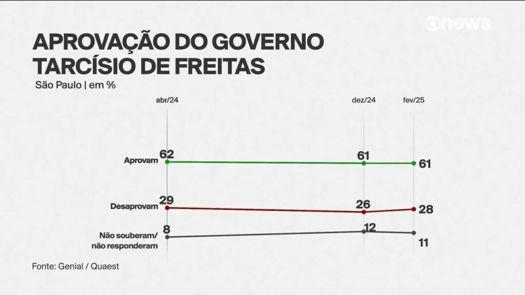 Quaest: veja intenção de voto para eleição de 2026 para o governo de 8 estados Quaest: veja intenção de voto para eleição de 2026 para o governo de 8 estados
