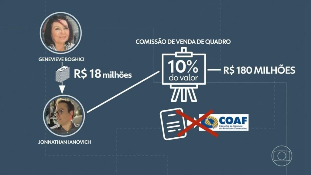 Empresário Investigado por Lavar Dinheiro do Tráfico Recebeu R $ 18 Milhões de Viúva Do Marchand Jean Boghici Como 'Comissão' | Rio de Janeiro