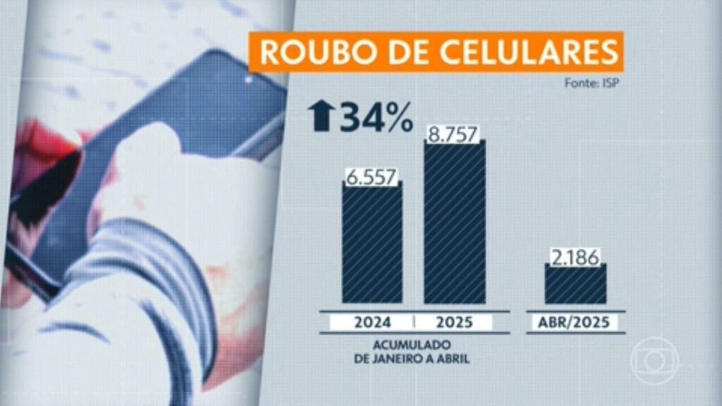 RJ Registra Auumento de 34% de Roubo de Celulares, APONTA ISP | Rio de Janeiro