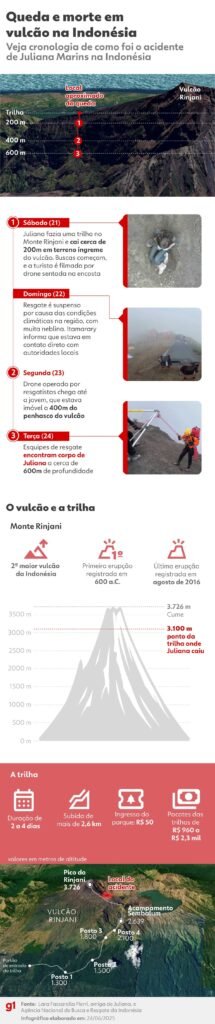 'A Natureza Que ela AMAVA Testemunhou Seus Últimos passos', Diz Parque do Monte Rinjani Sobre Morte de Juliana Marins | Rio de Janeiro
