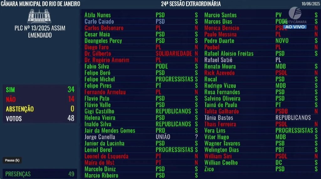 Vereadores do Rio Aprovam Guarda Armada Municipal, Ampliando Porte E EXIGINDO Câmeras corporais | Rio de Janeiro
