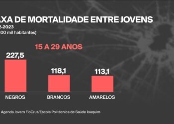 73% Das Vítimas de Mortes Violentas, Diz Fiocruz