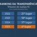 Tribunais do rj se Destacam em classificação de transparênia do cnj