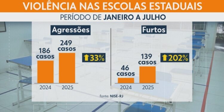 Casos de Agressão em Escolas Estaduais do RJ Cresceram 33% No Primeiro semestre de 2025 Casos de Agressão em Escolas Estaduais do RJ Cresceram 33% No Primeiro semestre de 2025