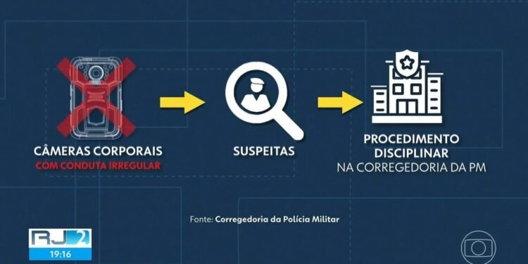 Corregedoria da PM já investigou mais de 5,4 mil casos de mau uso de câmeras corporais; média é de 9 por dia