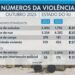 RJ: Mortes por intervenção policial disparam 202% após megaoperação RJ: Mortes por intervenção policial disparam 202% após megaoperação
