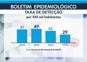 Rio registra em dezembro o menor índice de contaminação por HIV desde 2014