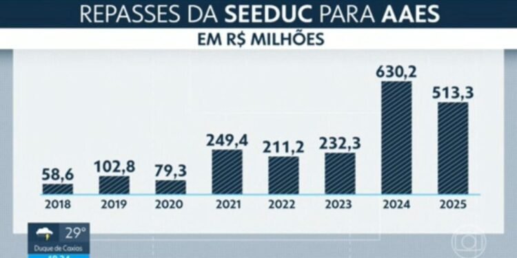 Sistema de reformas em escolas estaduais do RJ vira alvo de denúncia por falta de transparência e suspeitas de irregularidades
