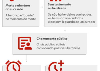Testamento: como fazer e por que ele pode evitar disputas familiares, como a Richthofen