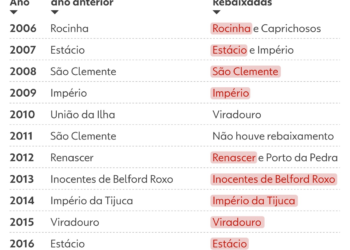 No Sambódromo, em apenas 6 carnavais as escolas que subiram não foram rebaixadas no ano seguinte