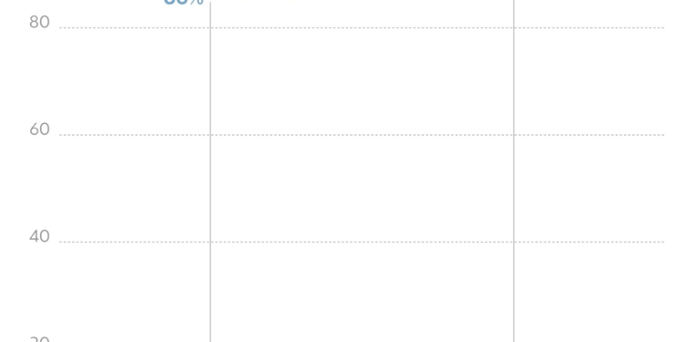 Questão: 87% avaliam a forma positiva do prefeito de Belford Roxo, Márcio Canella; 3%, negativo