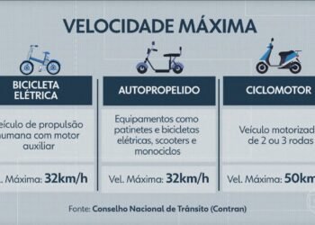Sem fiscalização, as ciclovias do Rio possuem veículos acima do limite de velocidade; veja flagrante