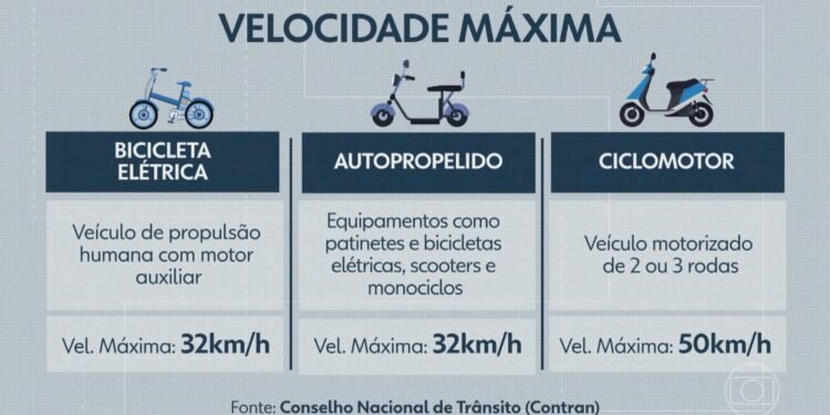 Sem fiscalização, as ciclovias do Rio possuem veículos acima do limite de velocidade; veja flagrante