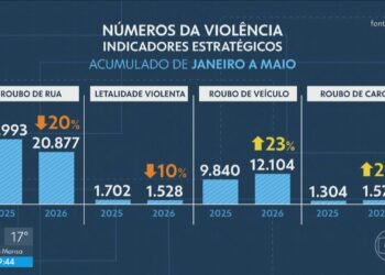 Roubos de rua caem ao menor nível em 20 anos no RJ, mas roubos de veículos aumentam 23%, diz ISP