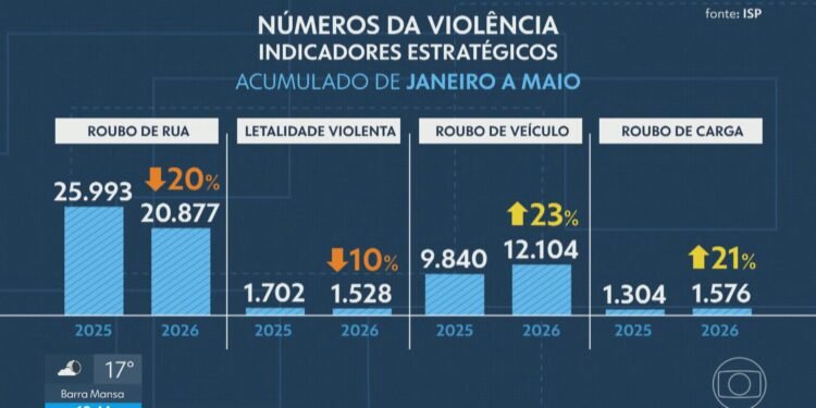 Roubos de rua caem ao menor nível em 20 anos no RJ, mas roubos de veículos aumentam 23%, diz ISP