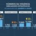 Roubos de rua caem ao menor nível em 20 anos no RJ, mas roubos de veículos aumentam 23%, diz ISP