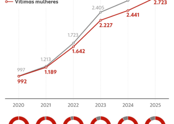 Casos de importação sexual aumentaram 198% entre 2020 e 2025 no RJ; 90% das vítimas são mulheres