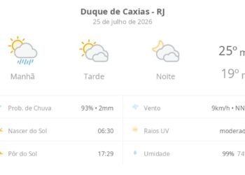 Previsão do tempo hoje para Duque de Caxias (RJ): sol, com pancadas de chuva de manhã e muitas nuvens à tarde; à noite, tempo firme