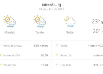 Previsão do tempo hoje para Niterói (RJ): sol com algumas nuvens; chove rápido durante o dia e à noite