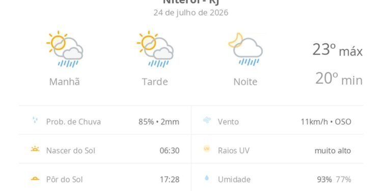 Previsão do tempo hoje para Niterói (RJ): sol com algumas nuvens; chove rápido durante o dia e à noite