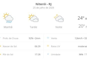 Previsão do tempo hoje para Niterói (RJ): sol, com pancadas de chuva de manhã e muitas nuvens à tarde; à noite, tempo firme