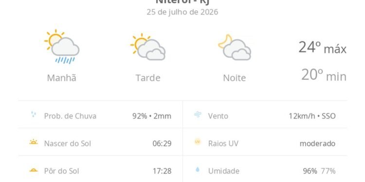 Previsão do tempo hoje para Niterói (RJ): sol, com pancadas de chuva de manhã e muitas nuvens à tarde; à noite, tempo firme