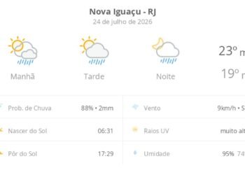 Previsão do tempo hoje para Nova Iguaçu (RJ): sol com algumas nuvens; chove rápido durante o dia e à noite