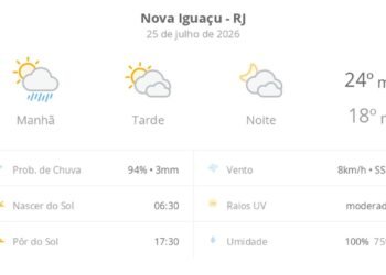 Previsão do tempo hoje para Nova Iguaçu (RJ): sol, com pancadas de chuva de manhã e muitas nuvens à tarde; à noite, tempo firme