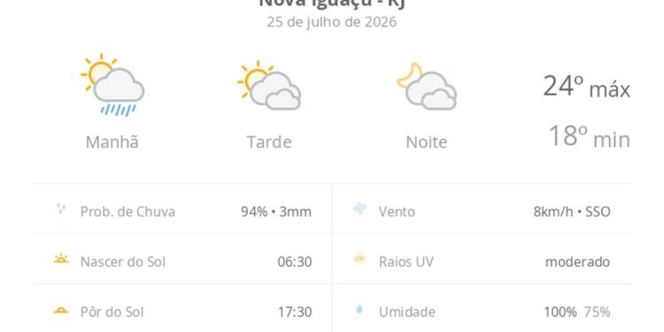 Previsão do tempo hoje para Nova Iguaçu (RJ): sol, com pancadas de chuva de manhã e muitas nuvens à tarde; à noite, tempo firme Previsão do tempo hoje para Nova Iguaçu (RJ): sol, com pancadas de chuva de manhã e muitas nuvens à tarde; à noite, tempo firme