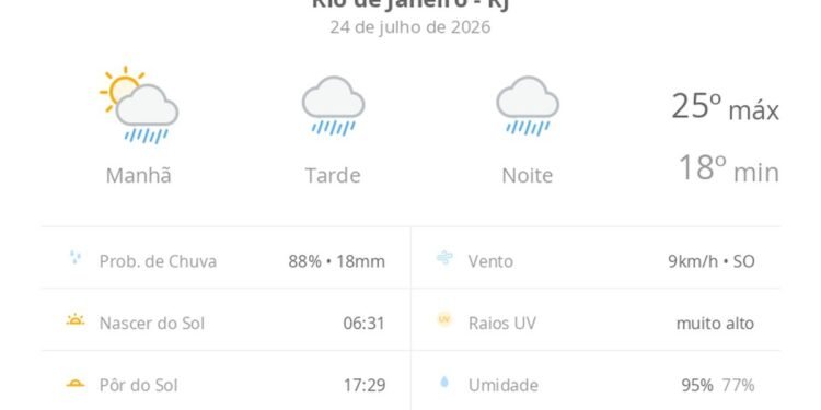 Previsão do tempo hoje para o Rio de Janeiro (RJ): sol com muitas nuvens a nublado com chuva no fim da manhã; tarde e noite chuvosas Previsão do tempo hoje para o Rio de Janeiro (RJ): sol com muitas nuvens a nublado com chuva no fim da manhã; tarde e noite chuvosas