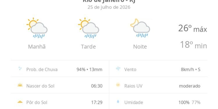 Previsão do tempo hoje para o Rio de Janeiro (RJ): sol com algumas nuvens; chove rápido durante o dia e à noite
