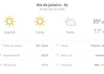 Previsão do tempo hoje para o Rio de Janeiro (RJ): sol o dia todo sem nuvens no céu, com aumento de nebulosidade à noite; não chove