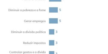 Quaest: 21% apontam crescimento econômico e sair da crise como principal desafio do próximo presidente