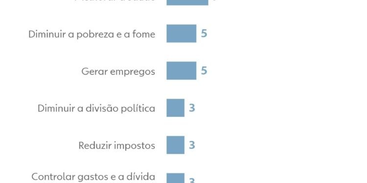 Quaest: 21% apontam crescimento econômico e sair da crise como principal desafio do próximo presidente