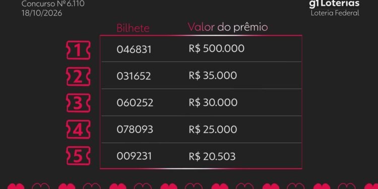 Loteria Federal hoje: resultado do concurso 6110 e números sorteados
