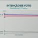 Datafolha divulga nova pesquisa do 2º turno da eleição presidencial entre Flávio Bolsonaro e Lula; veja números Datafolha divulga nova pesquisa do 2º turno da eleição presidencial entre Flávio Bolsonaro e Lula; veja números