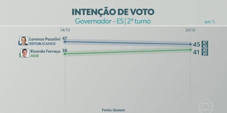 2º turno: Quaest divulga última pesquisa de intenção de voto para governador do ES; veja números 2º turno: Quaest divulga última pesquisa de intenção de voto para governador do ES; veja números