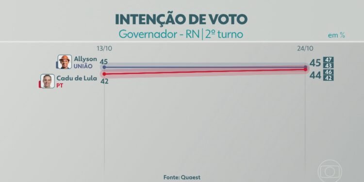 2º turno: Quaest divulga última pesquisa de intenção de voto para governador do RN; veja números 2º turno: Quaest divulga última pesquisa de intenção de voto para governador do RN; veja números