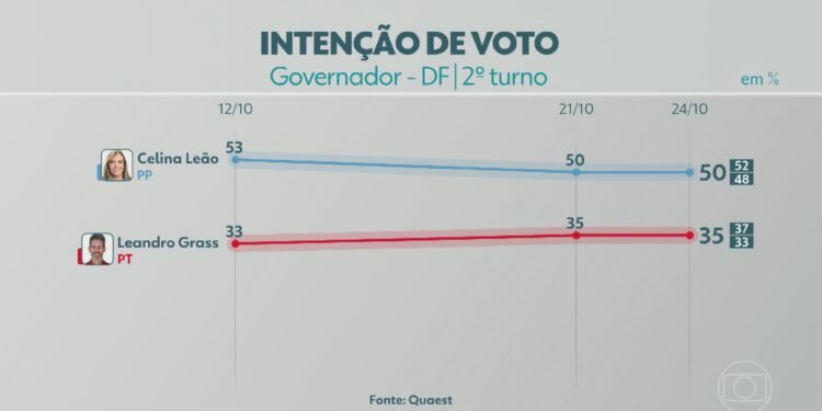 2º turno: Quaest divulga última pesquisa de intenção de voto para governador do DF; veja números 2º turno: Quaest divulga última pesquisa de intenção de voto para governador do DF; veja números