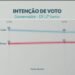 2º turno: Quaest divulga última pesquisa de intenção de voto para governador do DF; veja números 2º turno: Quaest divulga última pesquisa de intenção de voto para governador do DF; veja números