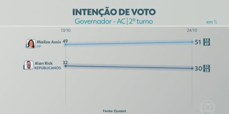 2º turno: Quaest divulga última pesquisa de intenção de voto para governador do AC; veja números 2º turno: Quaest divulga última pesquisa de intenção de voto para governador do AC; veja números