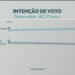 2º turno: Quaest divulga última pesquisa de intenção de voto para governador do AC; veja números