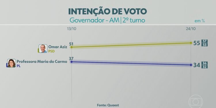 2º turno: Quaest divulga última pesquisa de intenção de voto para governador do AM; veja números 2º turno: Quaest divulga última pesquisa de intenção de voto para governador do AM; veja números