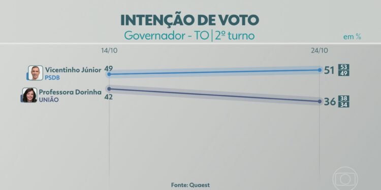 2º turno: Quaest divulga última pesquisa de intenção de voto para governador do TO; veja números 2º turno: Quaest divulga última pesquisa de intenção de voto para governador do TO; veja números