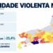 Letalidade violenta cai 25,4% no RJ em setembro; estelionato e extorsão crescem, diz ISP Letalidade violenta cai 25,4% no RJ em setembro; estelionato e extorsão crescem, diz ISP