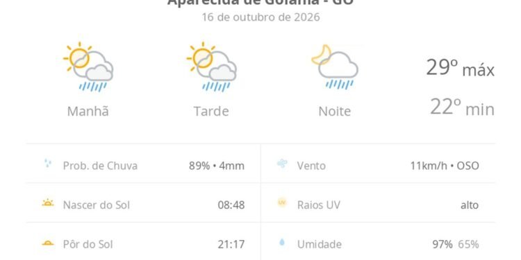 Previsão do tempo hoje para Aparecida de Goiânia (GO): sol com algumas nuvens; chove rápido durante o dia e à noite Previsão do tempo hoje para Aparecida de Goiânia (GO): sol com algumas nuvens; chove rápido durante o dia e à noite