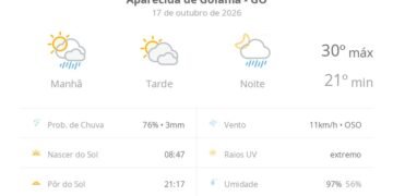 Previsão do tempo hoje para Aparecida de Goiânia (GO): sol o dia todo; muitas nuvens e pancadas de chuva de manhã e à noite