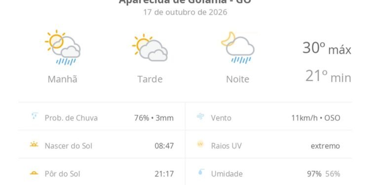 Previsão do tempo hoje para Aparecida de Goiânia (GO): sol o dia todo; muitas nuvens e pancadas de chuva de manhã e à noite Previsão do tempo hoje para Aparecida de Goiânia (GO): sol o dia todo; muitas nuvens e pancadas de chuva de manhã e à noite
