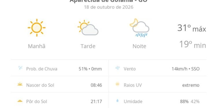 Previsão do tempo hoje para Aparecida de Goiânia (GO): sol com aumento de nuvens à tarde e pancadas de chuva à noite Previsão do tempo hoje para Aparecida de Goiânia (GO): sol com aumento de nuvens à tarde e pancadas de chuva à noite