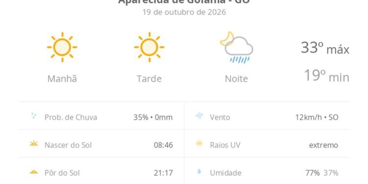 Previsão do tempo hoje para Aparecida de Goiânia (GO): sol com aumento de nuvens à tarde e pancadas de chuva à noite